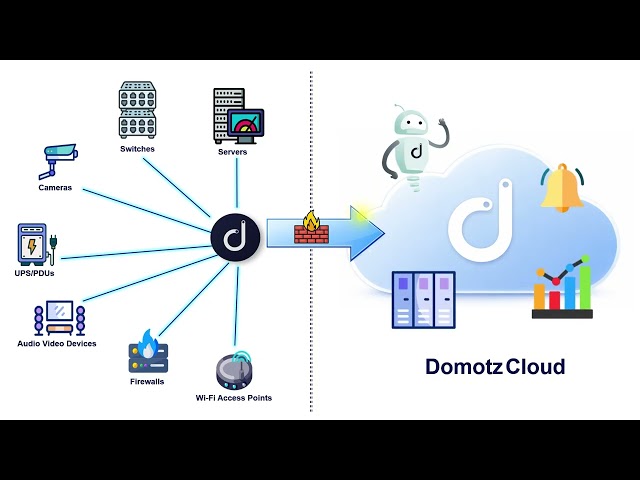 Network Monitoring with Domotz | How to Monitor Your Network in Real Time
