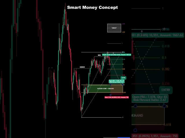 Smart Money Concept #shorts #trading