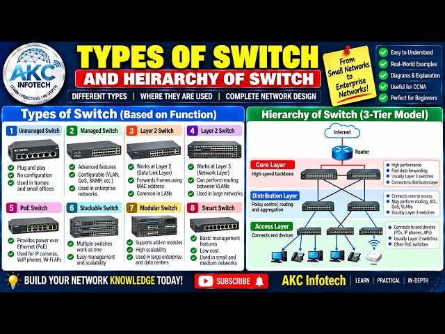 Types of Switch & Hierarchy of Switch Explained | Core, Distribution & Access Layer
