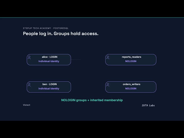 PostgreSQL Users & Permissions Explained | Roles, pg_hba.conf, GRANT & REVOKE