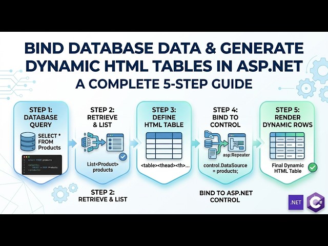 How to bind data from database in HTML Table in ASP.NET | How to Generate Dynamic Tables in HTML