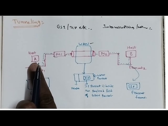 Tunneling in Networking | What is Tunneling in Computer Networks & How it Works? #tunneling #jntu