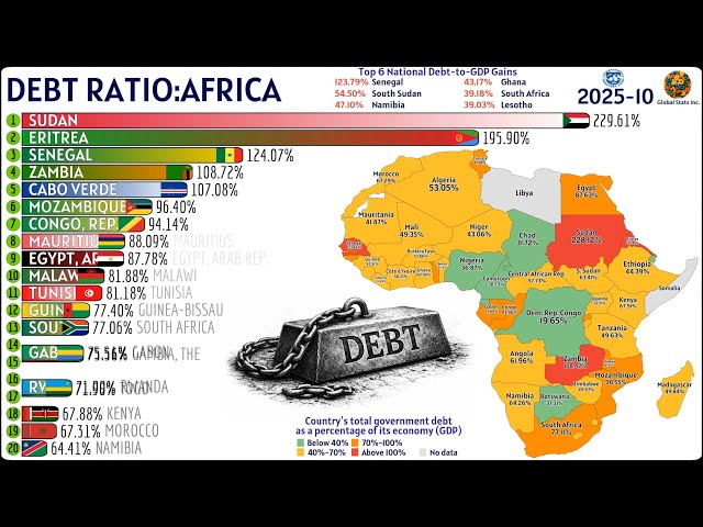 Africa’s Highest Government Debt (% of GDP) 1990–2030