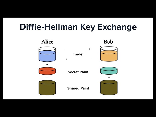 Asymmetric Encryption