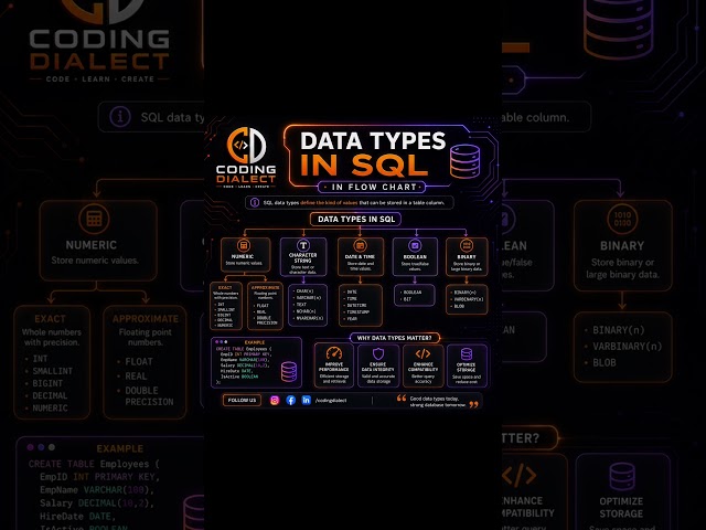🔥 Data Types in SQL Explained with Flow Chart | SQL Tutorial for Beginners 🚀