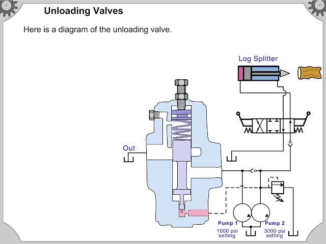 HYP11420 Unloading Valves