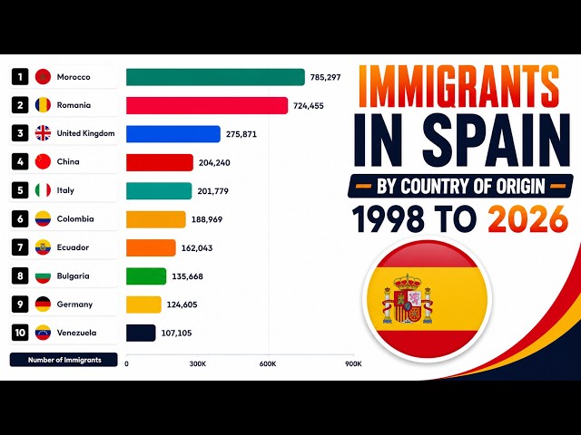 Spain’s Biggest Immigrant Groups (1998–2026)
