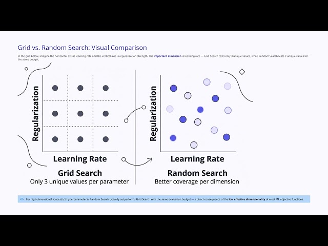 Hyperparameter Tuning and Optimization