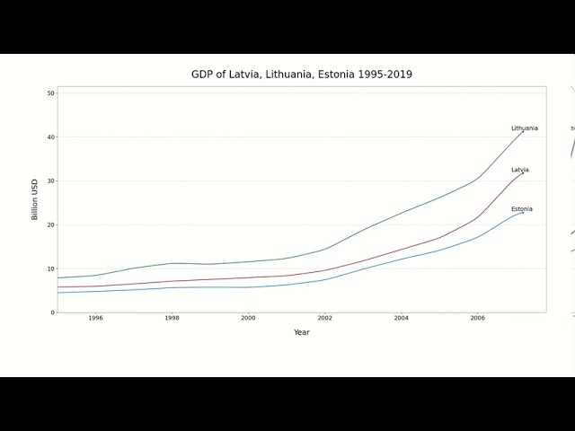 GDP of Latvia, Lithuania, Estonia 1995-2019