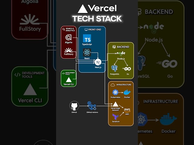Vercel Tech Stack