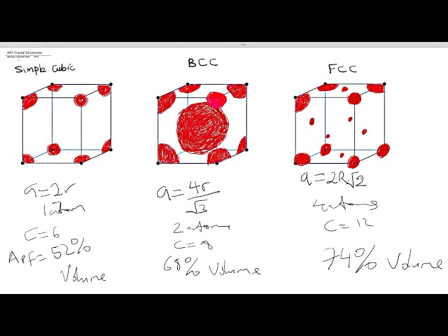Atomic radius, Lattice parameter and APF of SC, BCC & FCC