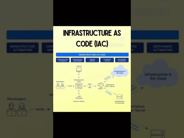 Infrastructure As Code (IaC) 💻 #devops #shorts