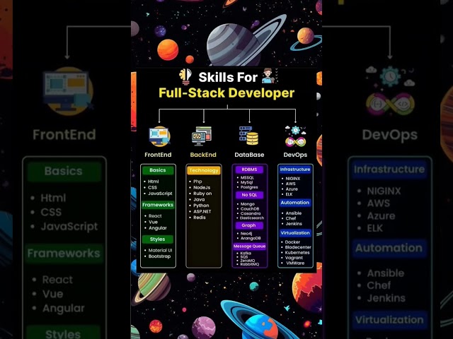 Full Stack Developer Roadmap 🚀  🧑‍💻  #fullstack #frontend #backend #coding