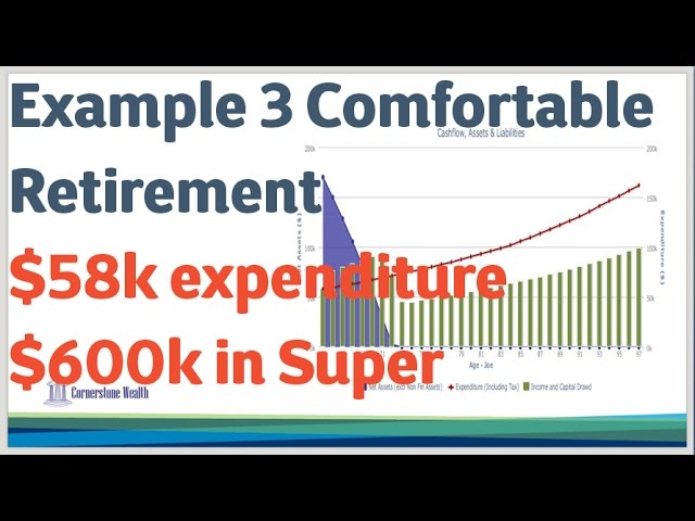 09 Example 3 Comfortable Retirement $58k expenditure $600k in Super: Retirement Planning 2014