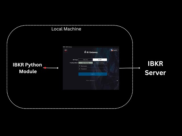 Interactive broker TWS API automation setup