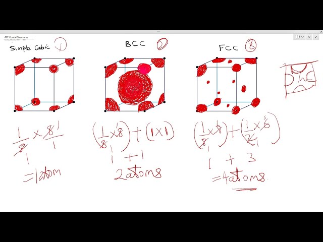Number of Atoms in Simple Cubic, BCC and FCC