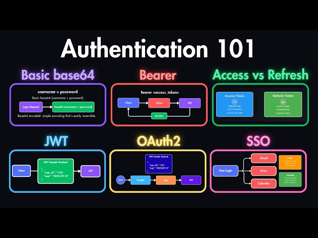 Authentication Explained: When to Use Basic, Bearer, OAuth2, JWT & SSO