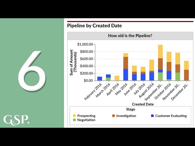 6 | Pipeline by Created Date Salesforce Dashboard Chart