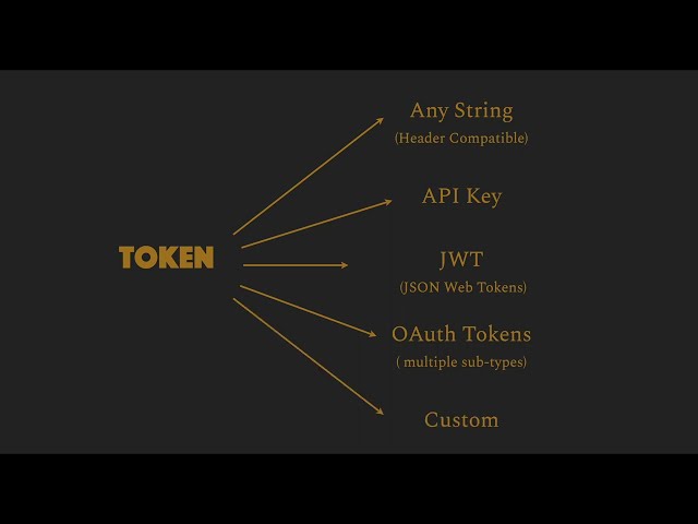Basics of HTTP Authentication | Ep9