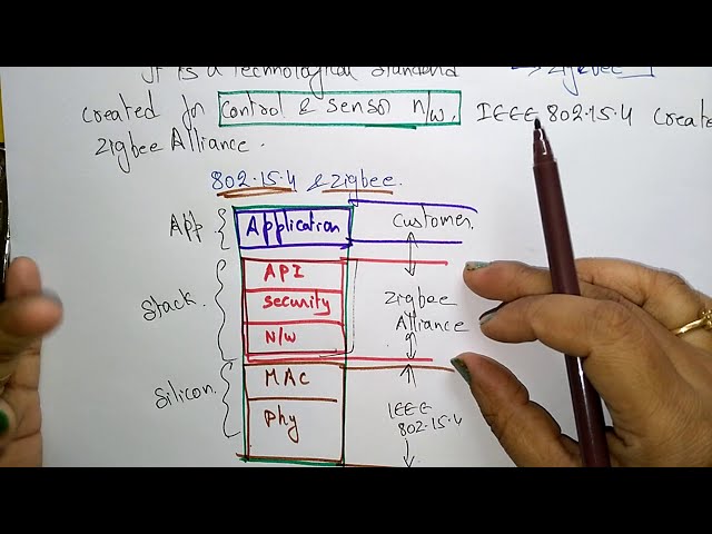 Zigbee Introduction | Part-1/3 | CN | Computer Network | Lec-25 | Bhanu Priya