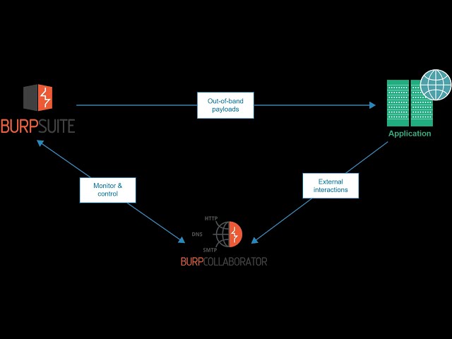 Hands-On Web Pentesting Using Burp Suite
