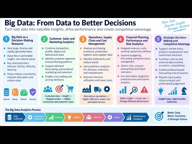 CIMA BA1 C 3 Describe the principal business applications of big data and analytics