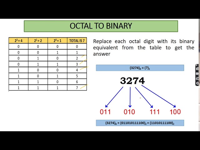 Data Representation - III