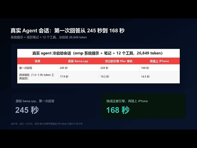 Mac跑27B还嫌慢？闲置iPhone插上线，提速44%