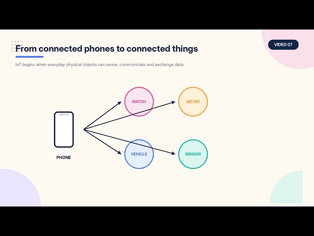 Internet of Things Explained | IoT vs Internet of Everything