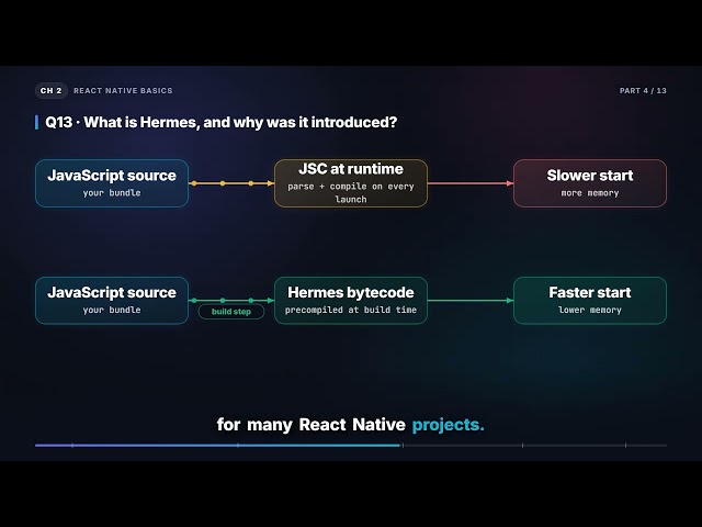 JavaScriptCore vs Hermes — Why Hermes Wins | React Native Interview (2.4)