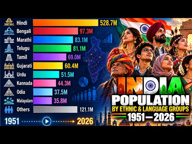 India’s Major Ethnic & Language Groups | 1951–2026