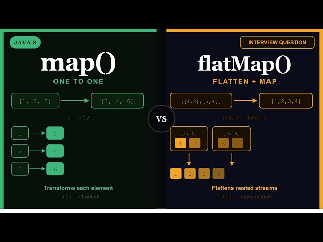 map vs flatMap in Java Stream API | Difference Explained with Examples | Java 8 Interview Question