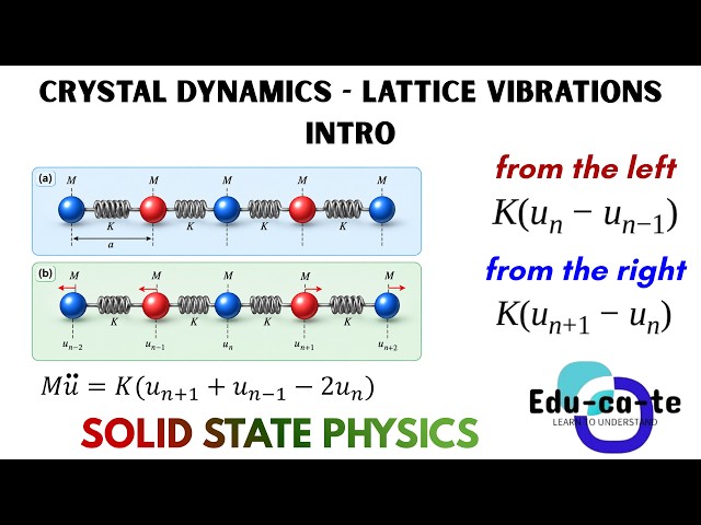 Lattice Vibrations -  Crystal Dynamics | Solid State Physics ngesiZulu