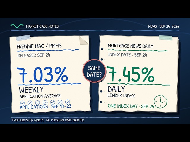Two Mortgage Rates, Same Day: 7.03% vs. 7.45% Explained
