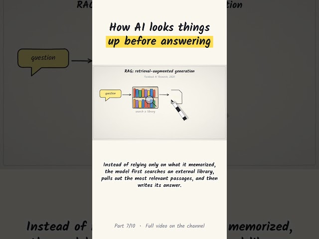 How AI looks things up before answering (RAG) 📚 #shorts