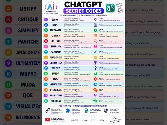 16 ChatGPT Secret Codes You NEED to Know | Powerful Prompts for Better Results #ChatGPT #AIWithAroon
