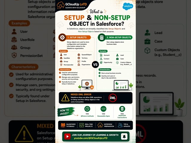 Setup vs Non-Setup Objects in Salesforce | Salesforce Interview Question #shorts