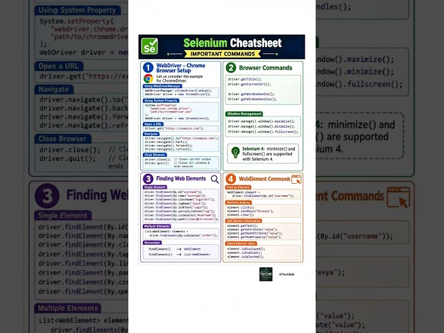 Selenium 4 Java Cheatsheet 🚀 | WebDriver Commands You Must Know #shorts