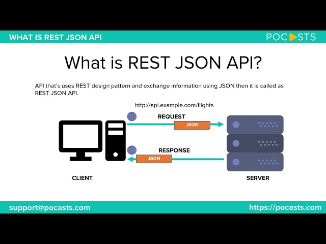 Full stack web developer course | lesson - 24 | (Part-5) | Introduction REST and API