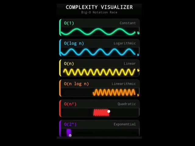 complexity visualization #coding #pythonanddjangofullstackwebdeveloper #programming #ai #codingbat
