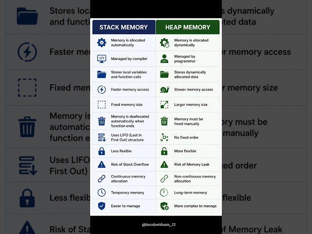 What is stack memory| What is heap memory |Stack vs Heap Memory Explained in C/C++ Memory Management