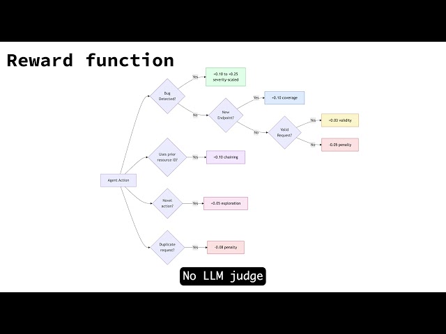 RL OPENENV Environment for API Testing
