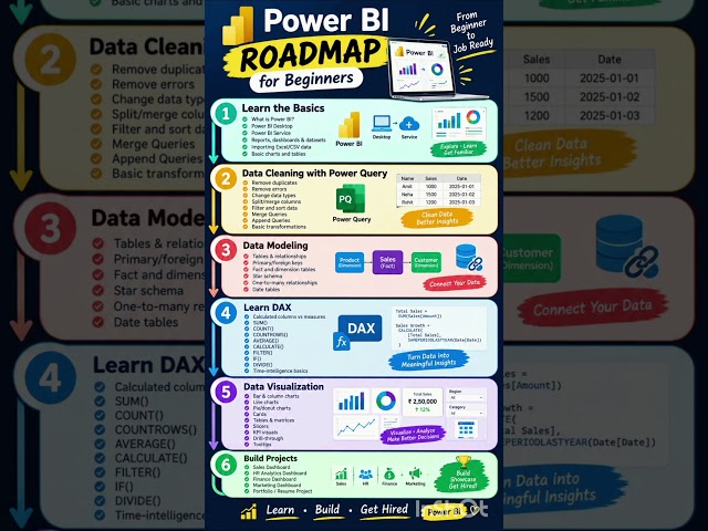Power BI Roadmap 2026 📊 | Beginner to Job Ready #shorts