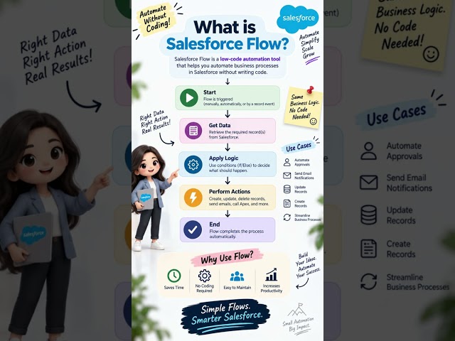 What is Salesforce Flow? Complete Guide to Salesforce Flow Automation
