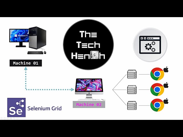 Executing scripts on a remote machince using selenium grid.