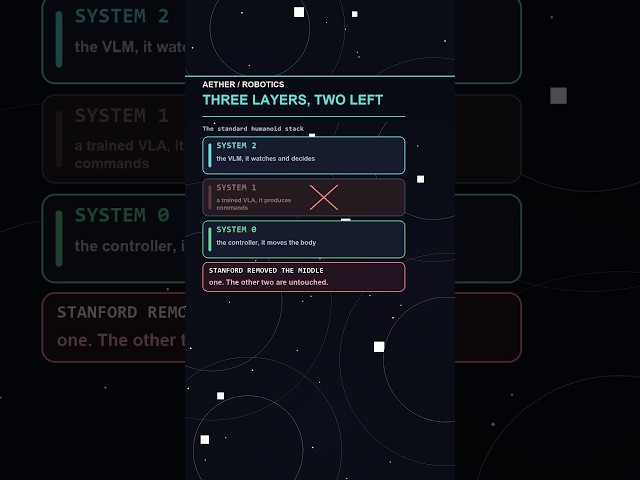 Robots had three AI layers. Stanford deleted the middle one.