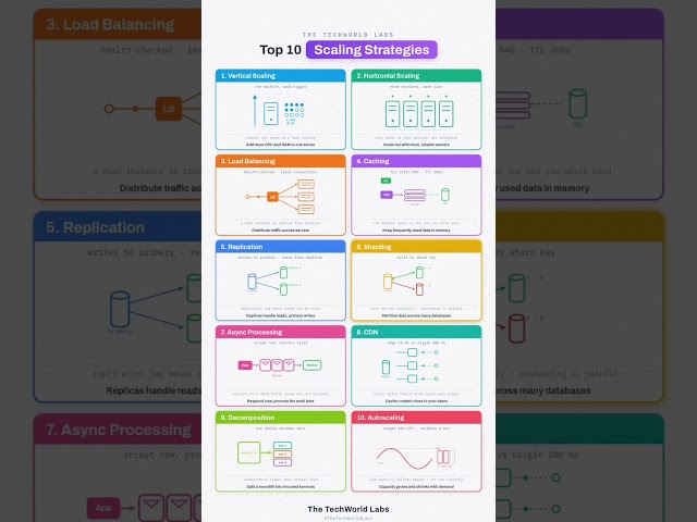Top 10 Scaling Techniques Every Developer Should Know 🚀