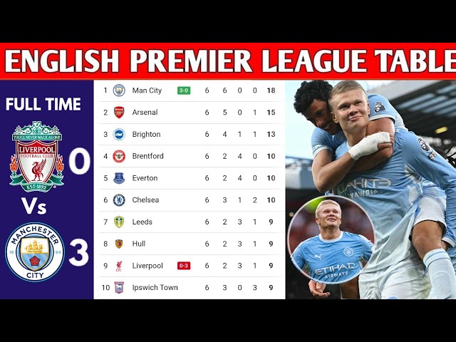 ENGLISH PREMIER LEAGUE TABLE UPDATED TODAY | PREMIER LEAGUE TABLE AND STANDING 2026/2027