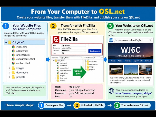 QSL.net Tutorial – Build Your Own Amateur Radio Website