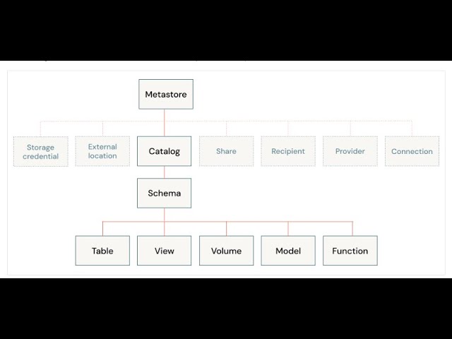 Unity Catalog In Databricks | Benefits and Limitations
